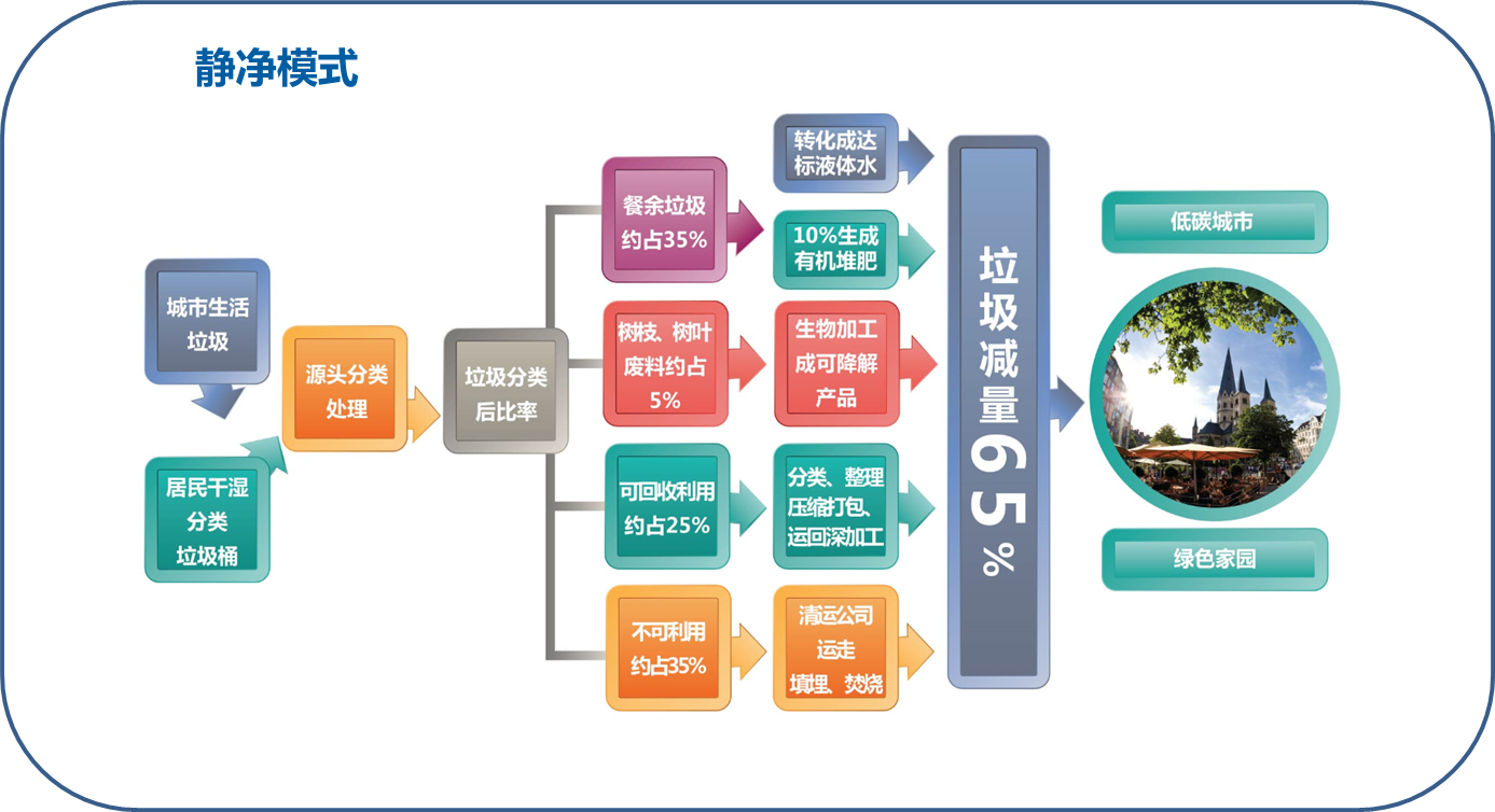 餐廚垃圾處理設備處理模式