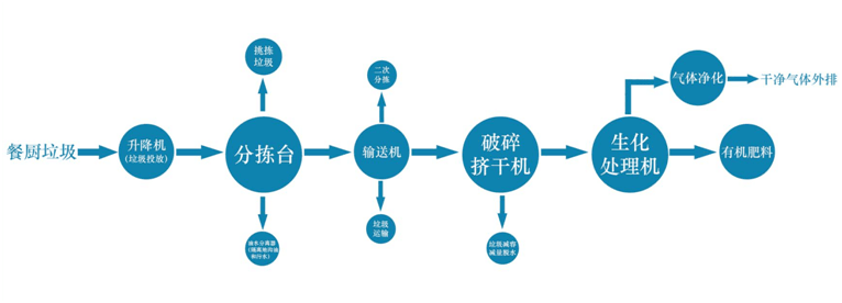 韓博餐廚垃圾處理設備