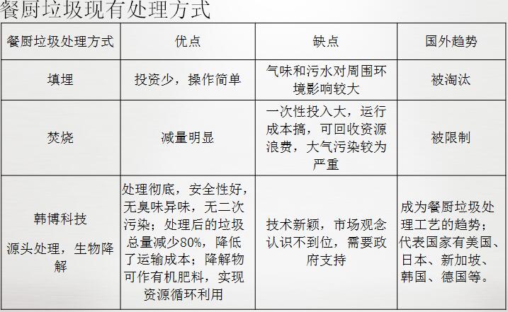 廚余垃圾處理的方式