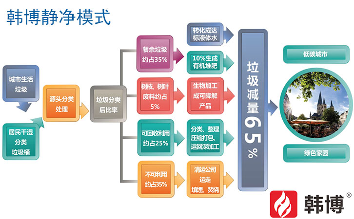 餐廚垃圾處理工藝流程圖