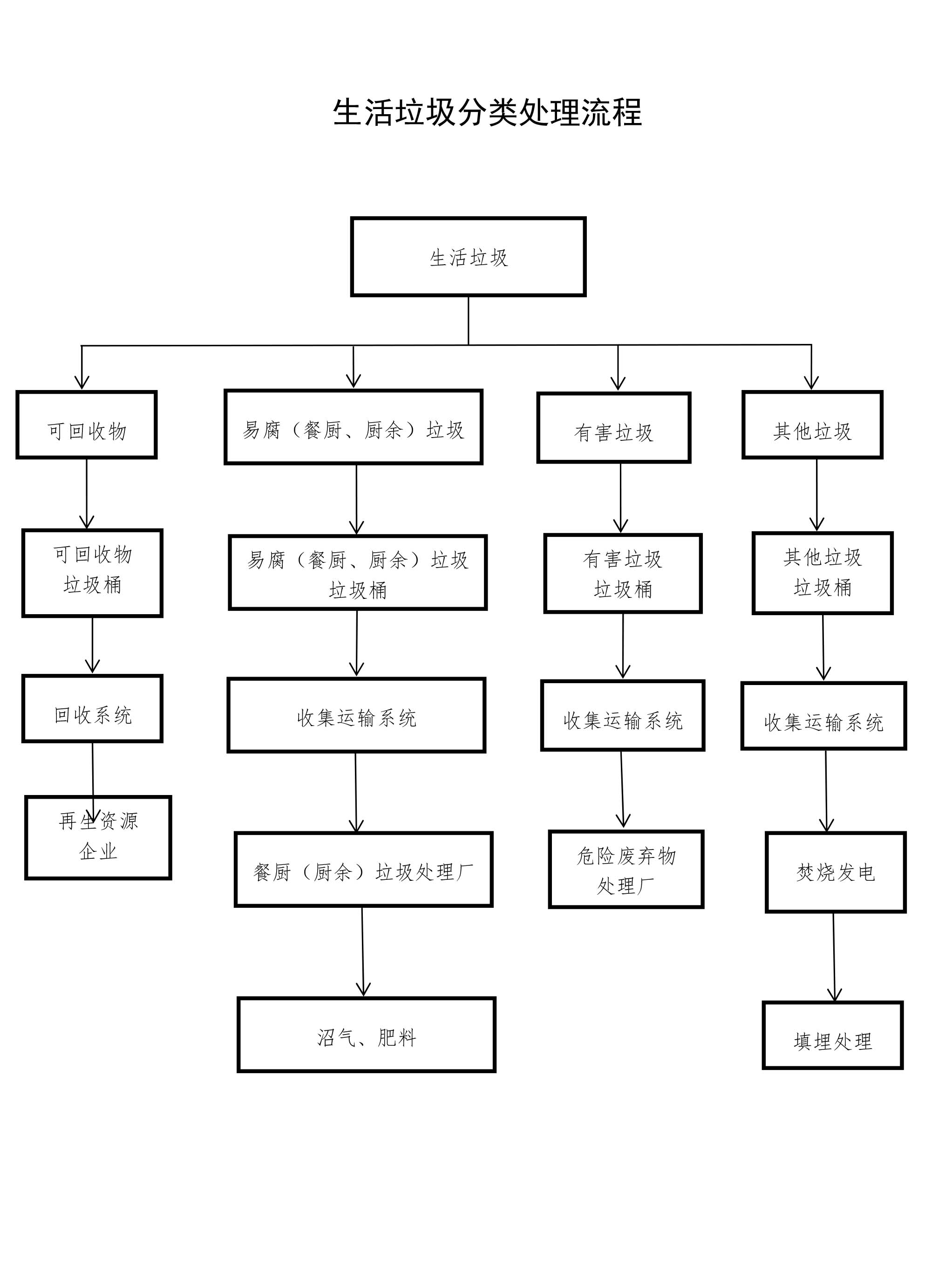 生活垃圾分類處理流程